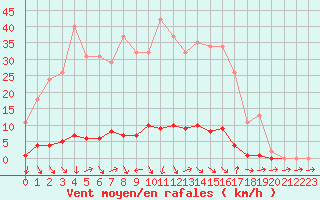 Courbe de la force du vent pour Thoiras (30)