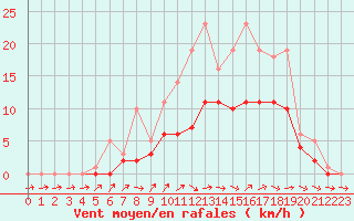 Courbe de la force du vent pour Bridel (Lu)