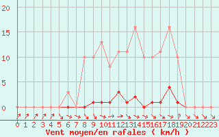 Courbe de la force du vent pour Thomery (77)