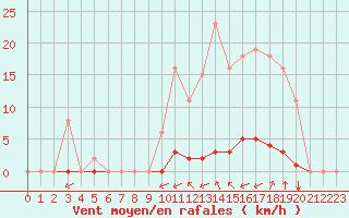 Courbe de la force du vent pour Gros-Rderching (57)