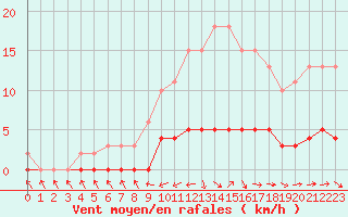 Courbe de la force du vent pour Fameck (57)