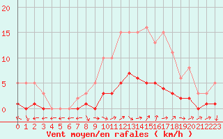 Courbe de la force du vent pour Dounoux (88)