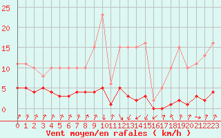 Courbe de la force du vent pour Pinsot (38)