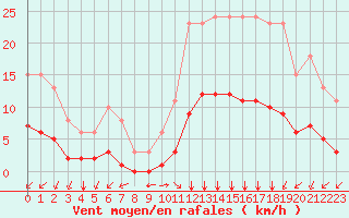 Courbe de la force du vent pour Villarzel (Sw)