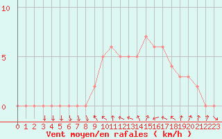 Courbe de la force du vent pour Sanary-sur-Mer (83)