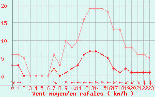 Courbe de la force du vent pour Grimentz (Sw)