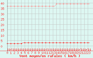 Courbe de la force du vent pour Villefontaine (38)