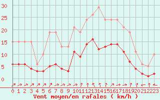 Courbe de la force du vent pour Nostang (56)