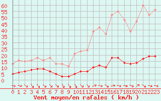 Courbe de la force du vent pour Le Luc (83)