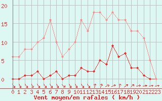 Courbe de la force du vent pour Vias (34)