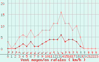 Courbe de la force du vent pour Cabris (13)