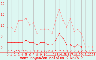 Courbe de la force du vent pour Sgur-le-Chteau (19)