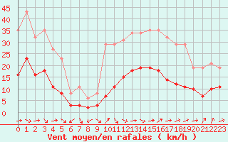 Courbe de la force du vent pour Marseille - Saint-Loup (13)