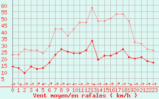 Courbe de la force du vent pour Valleroy (54)