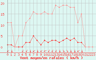 Courbe de la force du vent pour Gros-Rderching (57)