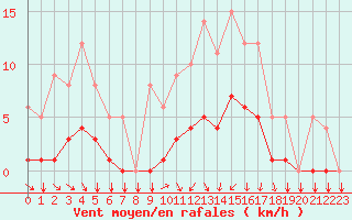 Courbe de la force du vent pour Thorigny (85)