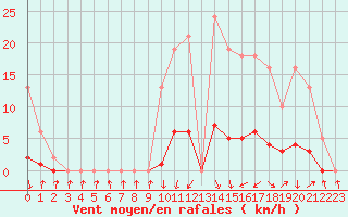 Courbe de la force du vent pour Herserange (54)
