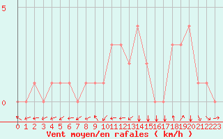 Courbe de la force du vent pour Quimperl (29)