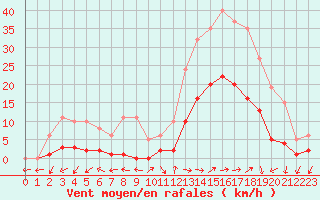 Courbe de la force du vent pour Eygliers (05)