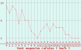 Courbe de la force du vent pour Orschwiller (67)