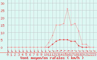 Courbe de la force du vent pour Lussat (23)