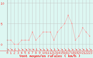 Courbe de la force du vent pour Gap-Sud (05)