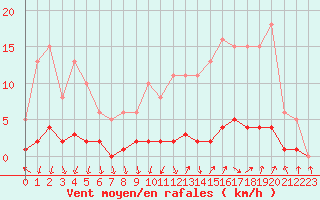 Courbe de la force du vent pour Herserange (54)