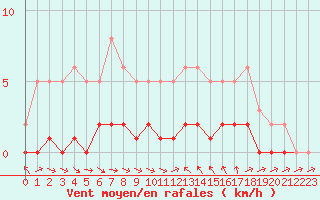 Courbe de la force du vent pour Thoiras (30)