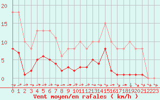 Courbe de la force du vent pour Treize-Vents (85)