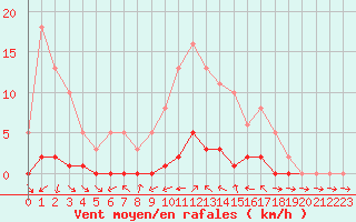 Courbe de la force du vent pour Sauteyrargues (34)