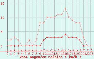 Courbe de la force du vent pour Charleville-Mzires / Mohon (08)