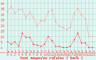 Courbe de la force du vent pour Pomrols (34)