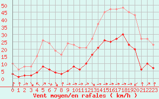 Courbe de la force du vent pour Eygliers (05)