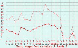 Courbe de la force du vent pour Als (30)