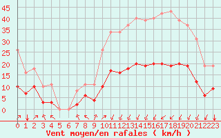 Courbe de la force du vent pour Crest (26)