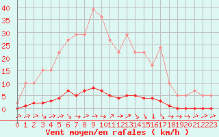 Courbe de la force du vent pour Remich (Lu)