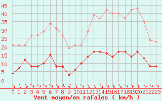 Courbe de la force du vent pour Perpignan Moulin  Vent (66)