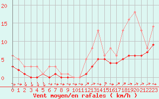 Courbe de la force du vent pour Bridel (Lu)