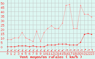 Courbe de la force du vent pour Kernascleden (56)