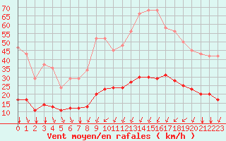 Courbe de la force du vent pour Bourg-Saint-Andol (07)