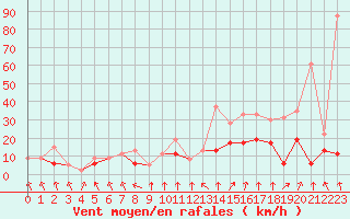 Courbe de la force du vent pour Nancy - Ochey (54)