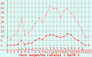 Courbe de la force du vent pour Saint-Vran (05)