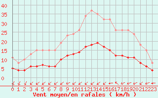Courbe de la force du vent pour Saint-Jean-de-Liversay (17)