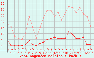 Courbe de la force du vent pour Roujan (34)