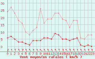 Courbe de la force du vent pour Les Pennes-Mirabeau (13)