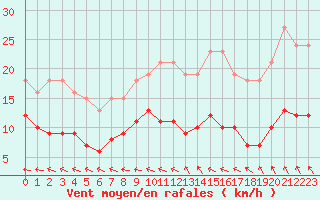 Courbe de la force du vent pour Estres-la-Campagne (14)