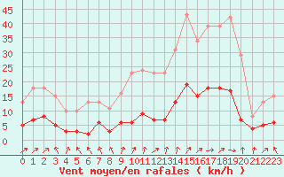 Courbe de la force du vent pour Sorcy-Bauthmont (08)