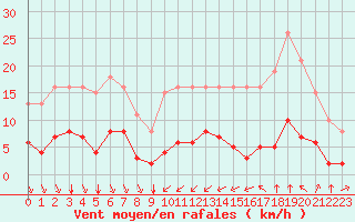 Courbe de la force du vent pour Bourg-Saint-Andol (07)