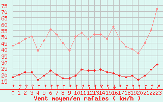 Courbe de la force du vent pour Luzinay (38)