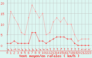 Courbe de la force du vent pour Roujan (34)